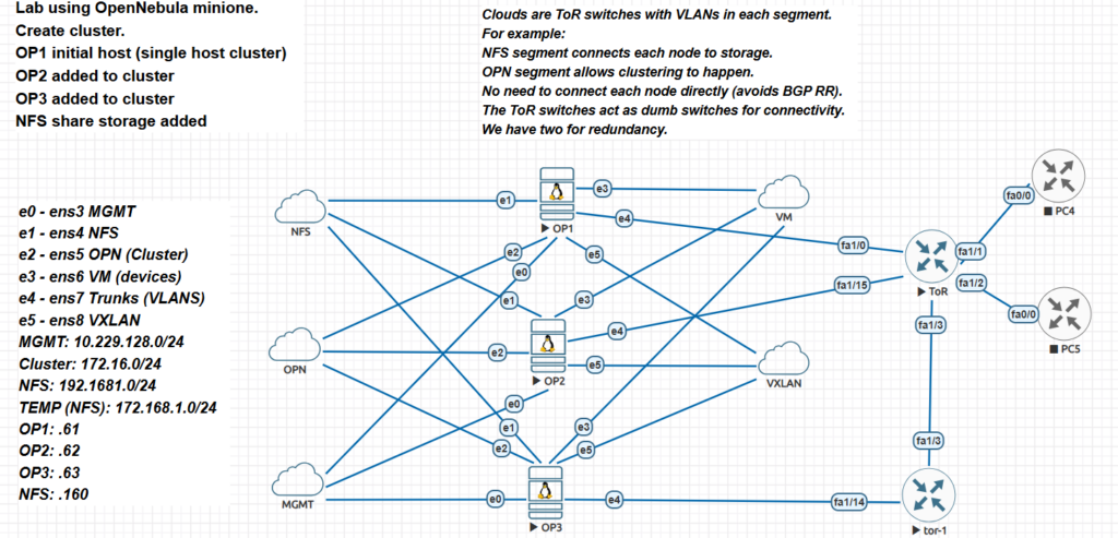 OpenNebula current network lab.